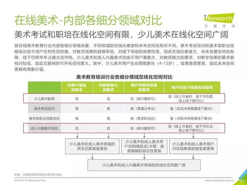 艾瑞咨詢 2019年中國美術(shù)教育培訓(xùn)行業(yè)研究報(bào)告——教育咨詢服務(wù)視角分析